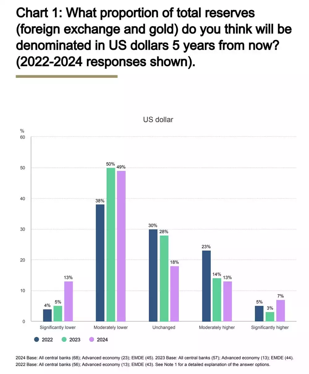 What proportion of total reserves central banks think will be denominated in U.S. dollars 5 years from now